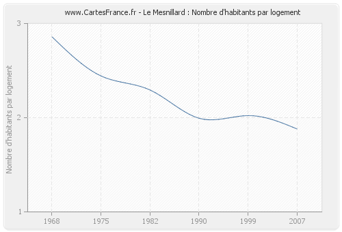 Le Mesnillard : Nombre d'habitants par logement